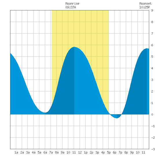 East Rutherford tide chart for Friday, January 23, 2026