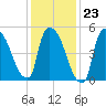 East Rutherford tide chart for Friday, January 23, 2026