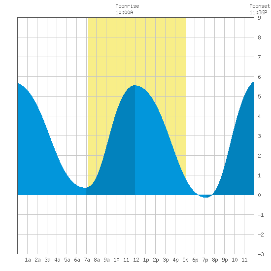East Rutherford tide chart for Saturday, January 24, 2026