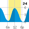 East Rutherford tide chart for Saturday, January 24, 2026
