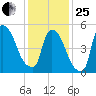 East Rutherford tide chart for Sunday, January 25, 2026