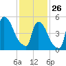 East Rutherford tide chart for Monday, January 26, 2026