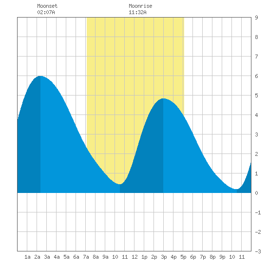 East Rutherford tide chart for Tuesday, January 27, 2026