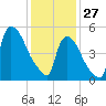 East Rutherford tide chart for Tuesday, January 27, 2026