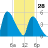East Rutherford tide chart for Wednesday, January 28, 2026