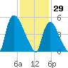 East Rutherford tide chart for Thursday, January 29, 2026