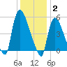 East Rutherford tide chart for Friday, January 2, 2026