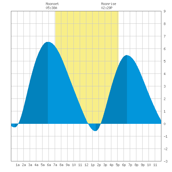 East Rutherford tide chart for Friday, January 30, 2026
