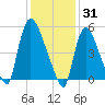 East Rutherford tide chart for Saturday, January 31, 2026