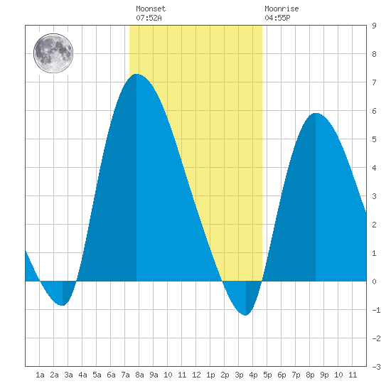 East Rutherford tide chart for Saturday, January 3, 2026