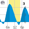 East Rutherford tide chart for Saturday, January 3, 2026