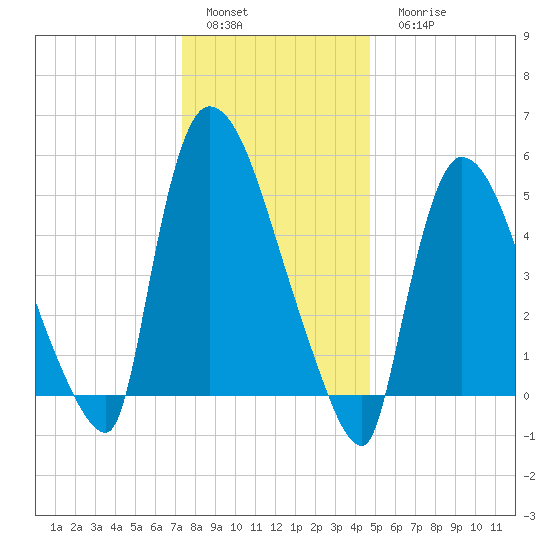 East Rutherford tide chart for Sunday, January 4, 2026