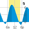 East Rutherford tide chart for Monday, January 5, 2026