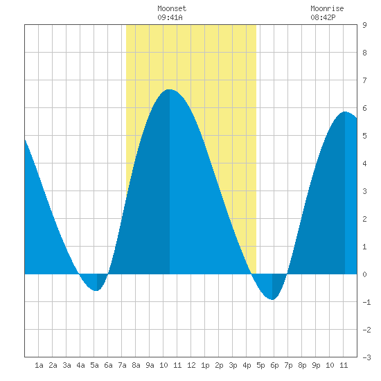 East Rutherford tide chart for Tuesday, January 6, 2026