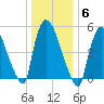 East Rutherford tide chart for Tuesday, January 6, 2026
