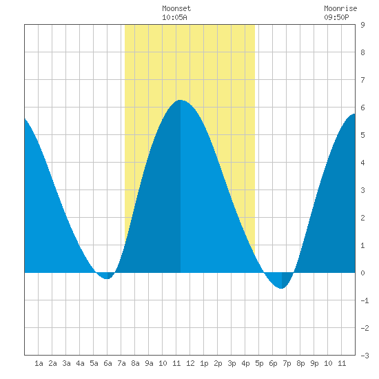 East Rutherford tide chart for Wednesday, January 7, 2026