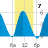 East Rutherford tide chart for Wednesday, January 7, 2026