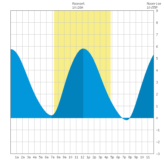 East Rutherford tide chart for Thursday, January 8, 2026