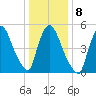 East Rutherford tide chart for Thursday, January 8, 2026