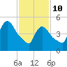 East Rutherford tide chart for Tuesday, February 10, 2026
