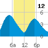 East Rutherford tide chart for Thursday, February 12, 2026