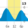 East Rutherford tide chart for Friday, February 13, 2026