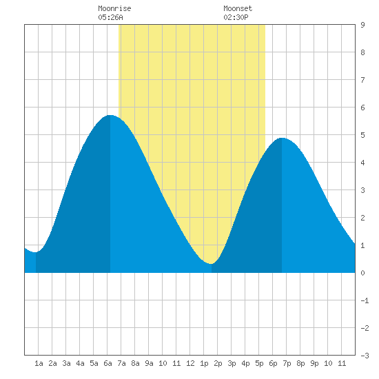 East Rutherford tide chart for Saturday, February 14, 2026