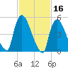 East Rutherford tide chart for Monday, February 16, 2026