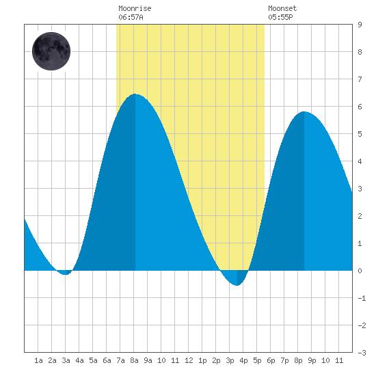 East Rutherford tide chart for Tuesday, February 17, 2026