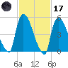East Rutherford tide chart for Tuesday, February 17, 2026