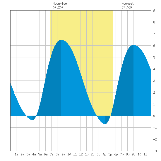 East Rutherford tide chart for Wednesday, February 18, 2026