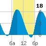 East Rutherford tide chart for Wednesday, February 18, 2026