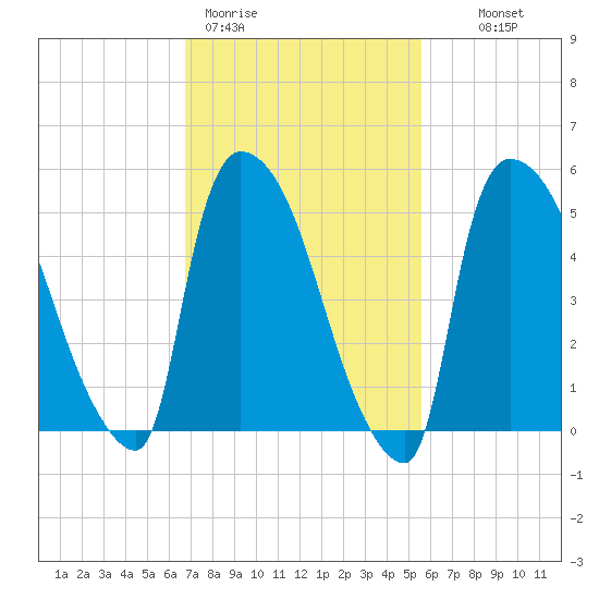 East Rutherford tide chart for Thursday, February 19, 2026