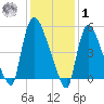 East Rutherford tide chart for Sunday, February 1, 2026