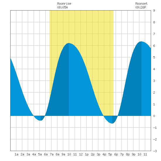 East Rutherford tide chart for Friday, February 20, 2026