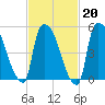 East Rutherford tide chart for Friday, February 20, 2026
