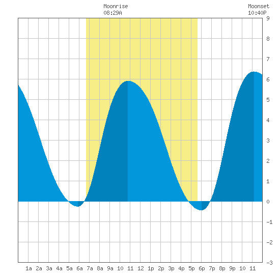 East Rutherford tide chart for Saturday, February 21, 2026