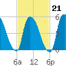 East Rutherford tide chart for Saturday, February 21, 2026