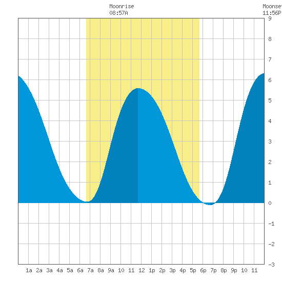 East Rutherford tide chart for Sunday, February 22, 2026