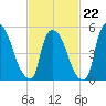 East Rutherford tide chart for Sunday, February 22, 2026