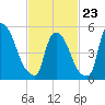 East Rutherford tide chart for Monday, February 23, 2026