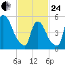 East Rutherford tide chart for Tuesday, February 24, 2026
