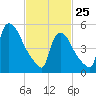 East Rutherford tide chart for Wednesday, February 25, 2026