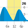 East Rutherford tide chart for Thursday, February 26, 2026