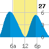 East Rutherford tide chart for Friday, February 27, 2026