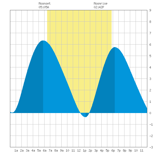 East Rutherford tide chart for Saturday, February 28, 2026