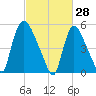 East Rutherford tide chart for Saturday, February 28, 2026