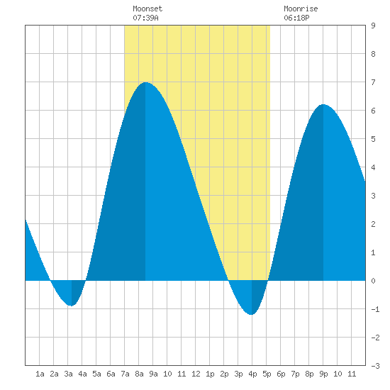 East Rutherford tide chart for Monday, February 2, 2026