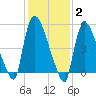East Rutherford tide chart for Monday, February 2, 2026