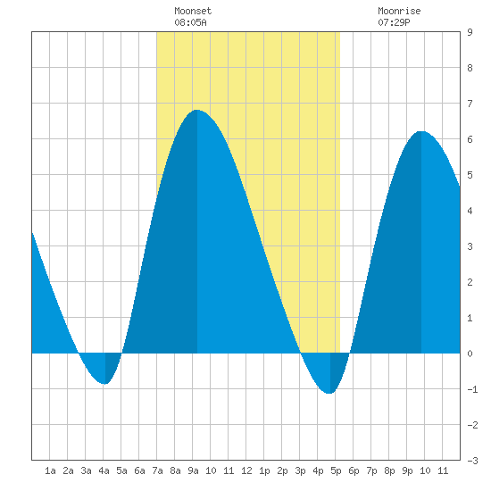 East Rutherford tide chart for Tuesday, February 3, 2026